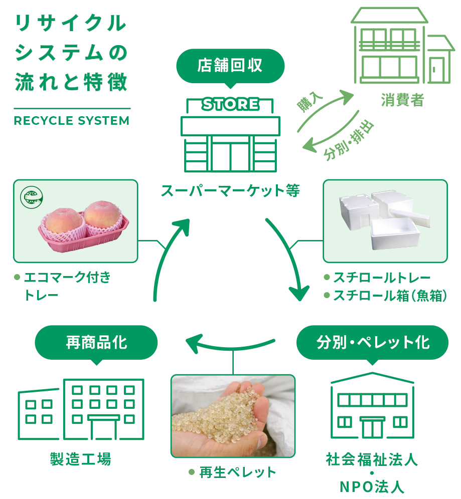 リサイクルシステムの流れと特徴